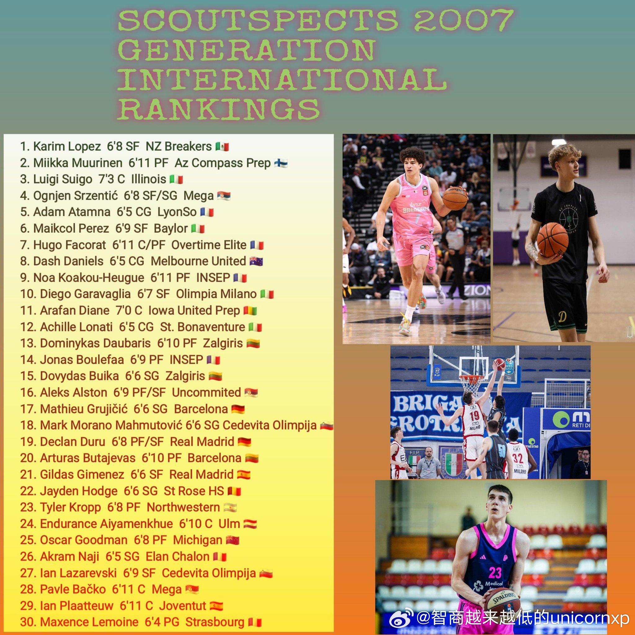 Scoutspects 07级国际球员排名，墨西哥小将Karim Lopez排名