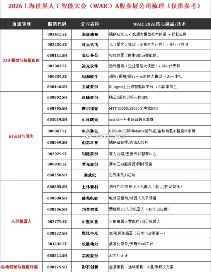 2026上海世界人工智能大会A股参展公司梳理:以下图表展示的股票不构成投资建议，