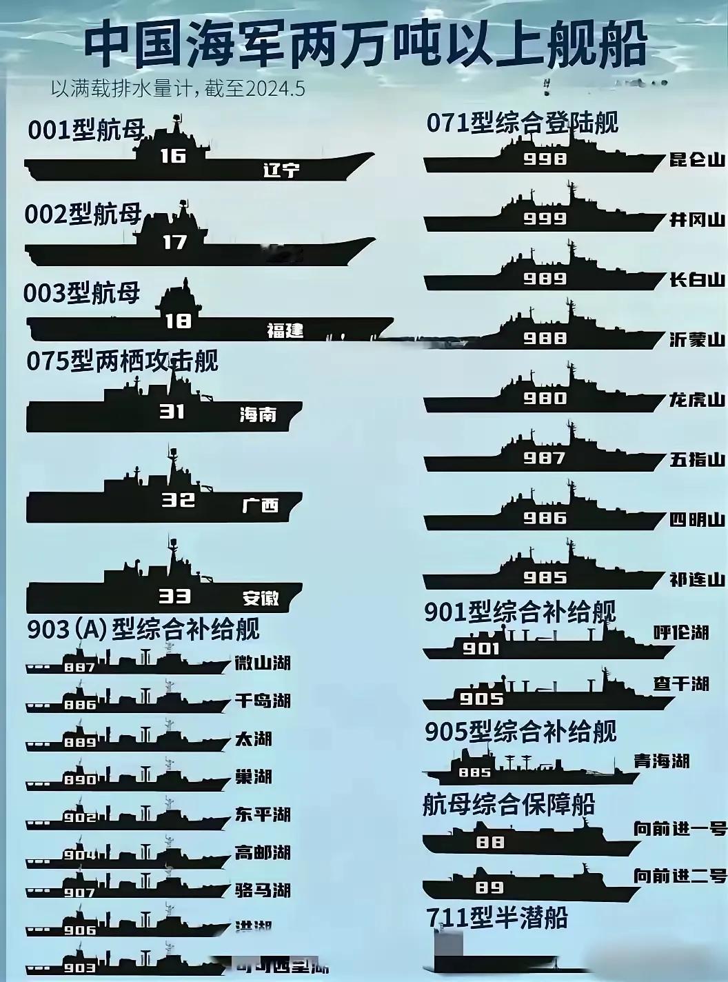 中国海军两万吨以上舰艇已经有近30艘，其中航空母舰3艘，1艘满载8万余吨的003