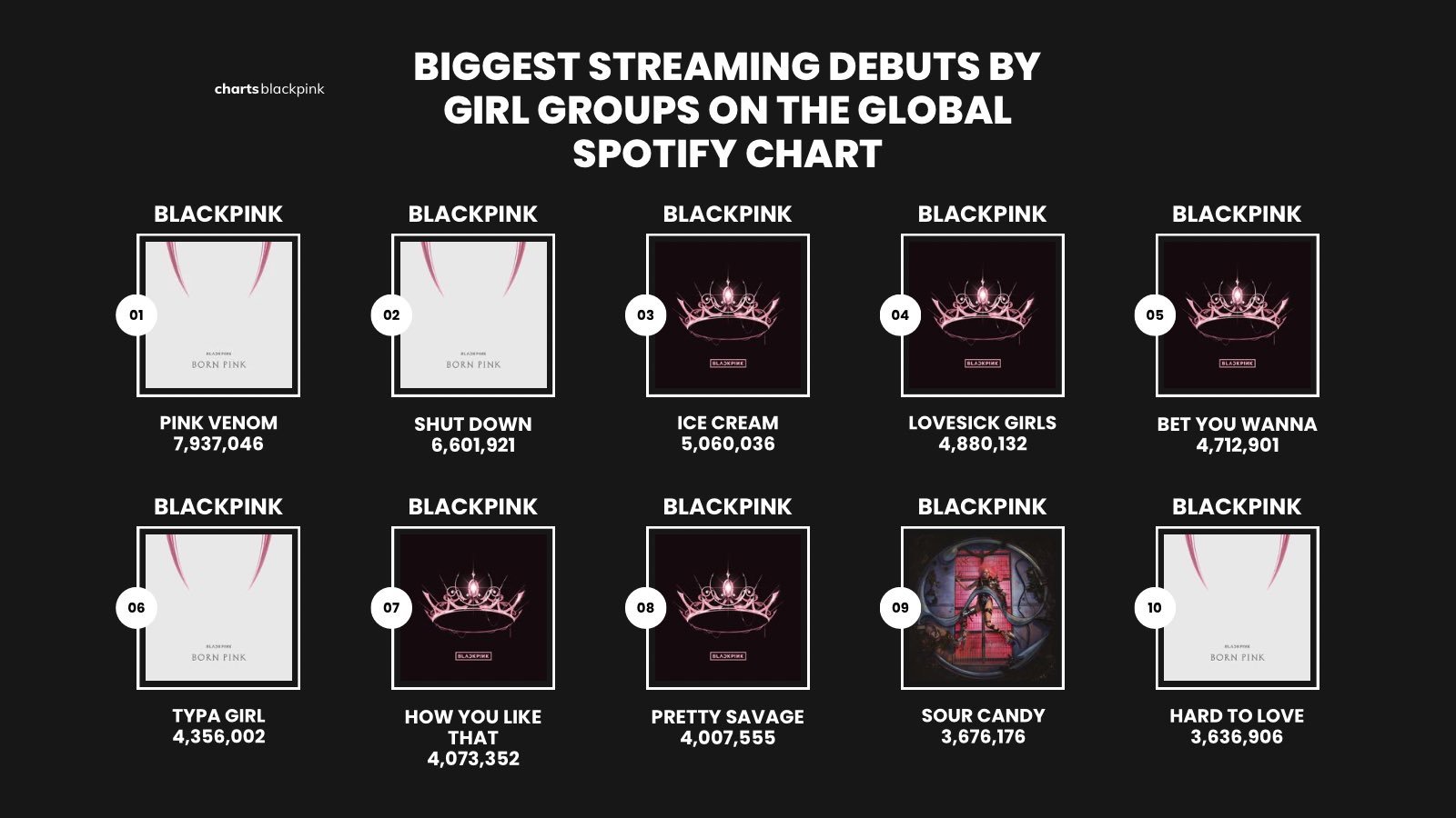 历史🌎Spotify全球日榜首日空降流媒最高的Kpop女团歌曲 TOP101️