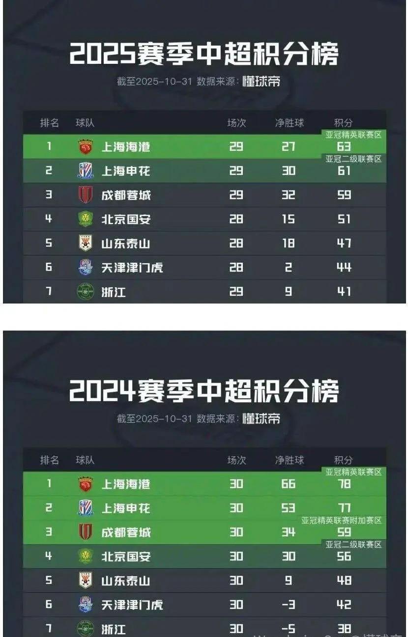 中超是一个等级森严的联赛，各队在什么位置上，谁都不能乱排名，看看上赛季的中超排名