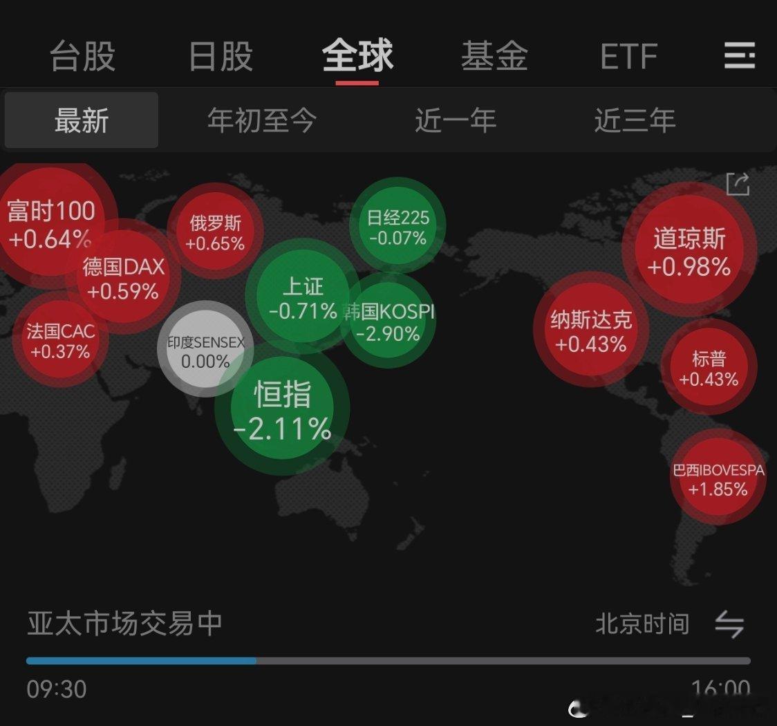 A股亚洲股市弱爆了，欧美红彤彤的！不过长期来看，涨跌是节奏问题，牛来这么久，未来