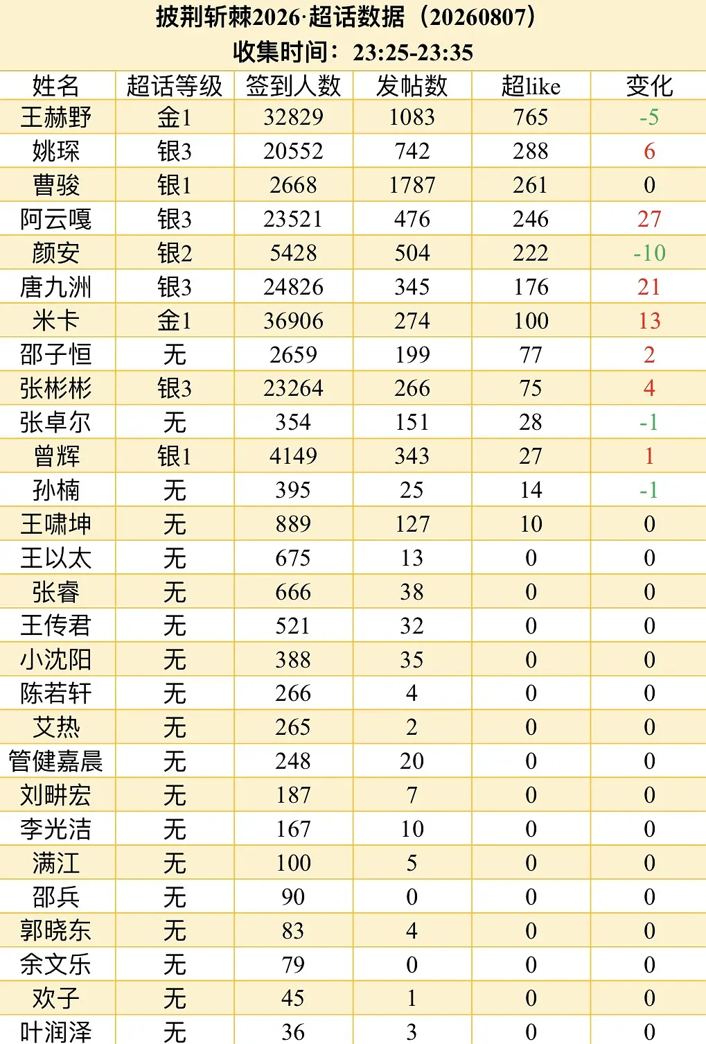 最新一季披哥阵容从人气+实力角度看这季阿云嘎应该会很突出，其次姚琛吧国民度最高的