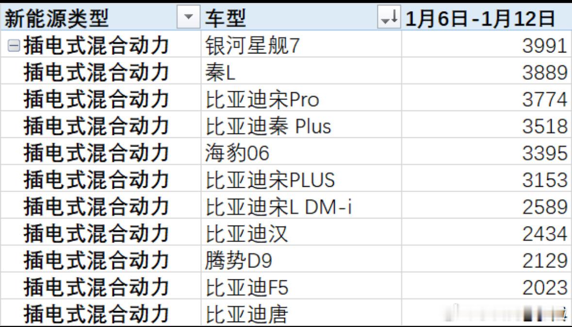 又是周二，又是各种车企榜单亮相的时刻。对比数据去看，比亚迪在插电式混合动力市场的