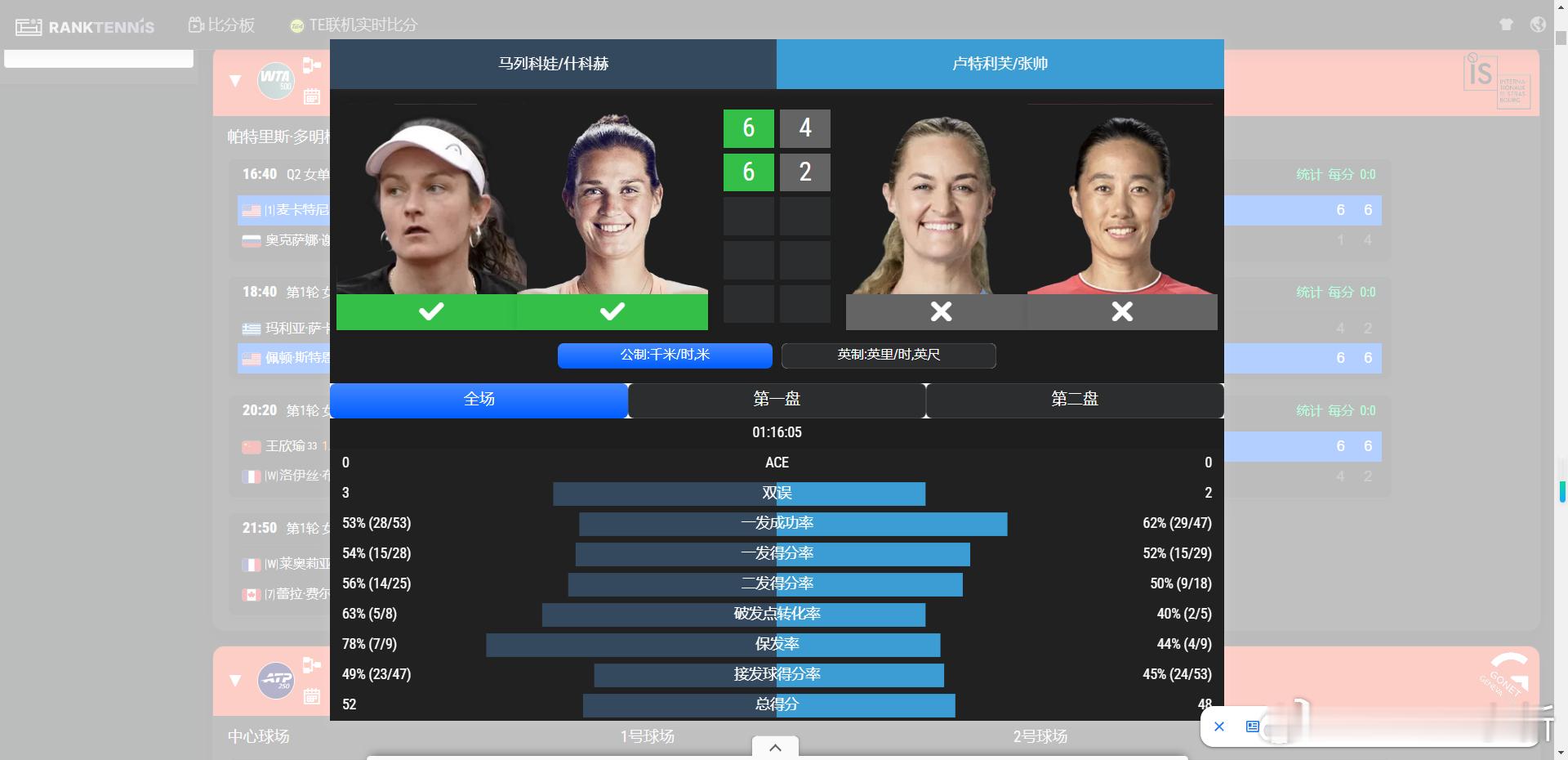 斯特拉斯堡WTA500双打首轮二号种子张帅🇨🇳/卢特利芙🇳🇿以4-6/2