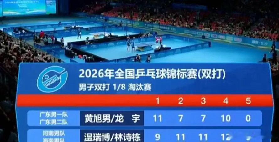 袁励岑徐瑛彬晋级全锦赛男双八强3-1拿下，但袁励岑/徐瑛彬有两局都是落后反超，局