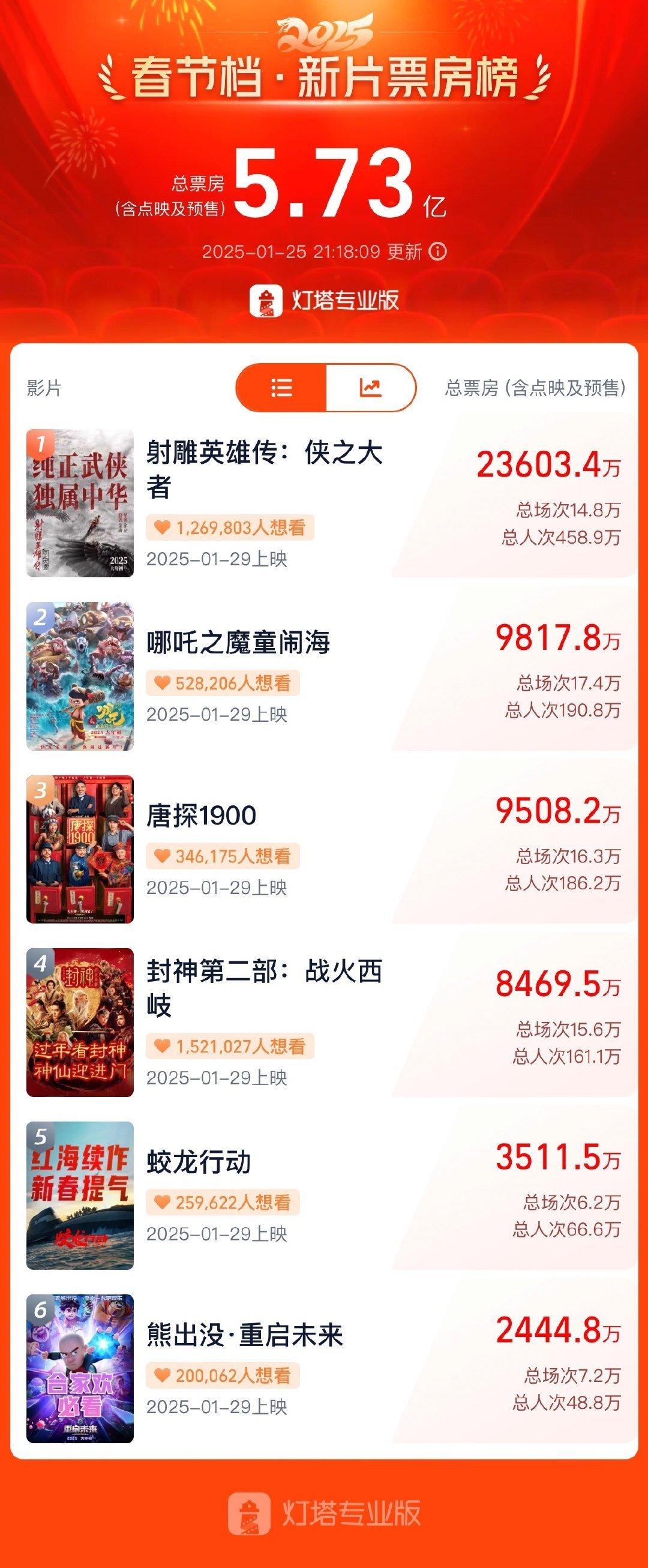 射雕英雄传预售仍断层领先 射雕预售票房破2.36亿了，断层第一 