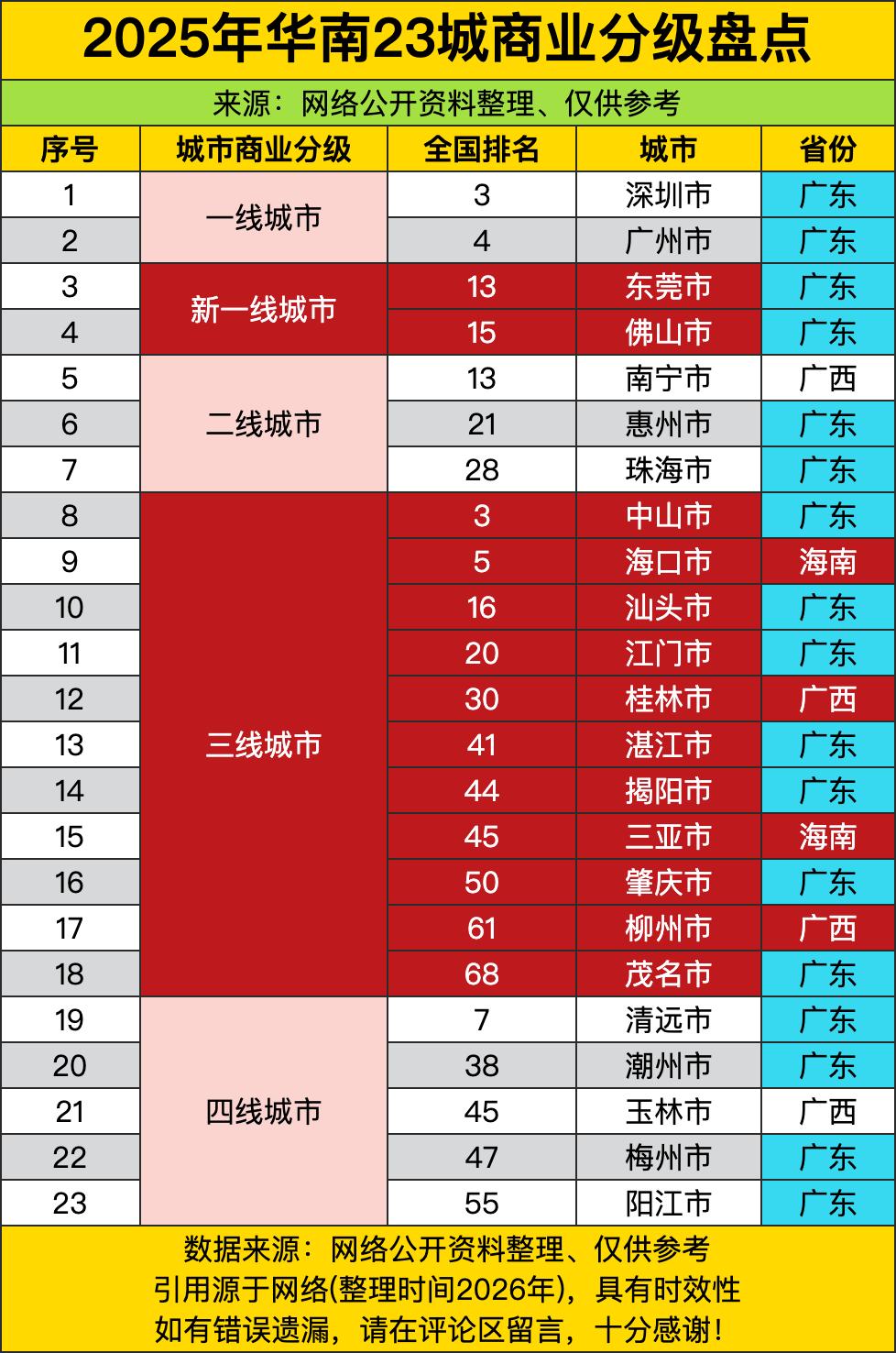 果然广东不愧是华南经济扛把子，商业资源直接卷成金字塔，塔尖那俩老哥直接把格局拉满