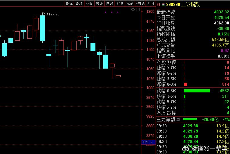 A股 低开高走，问题不大！ 