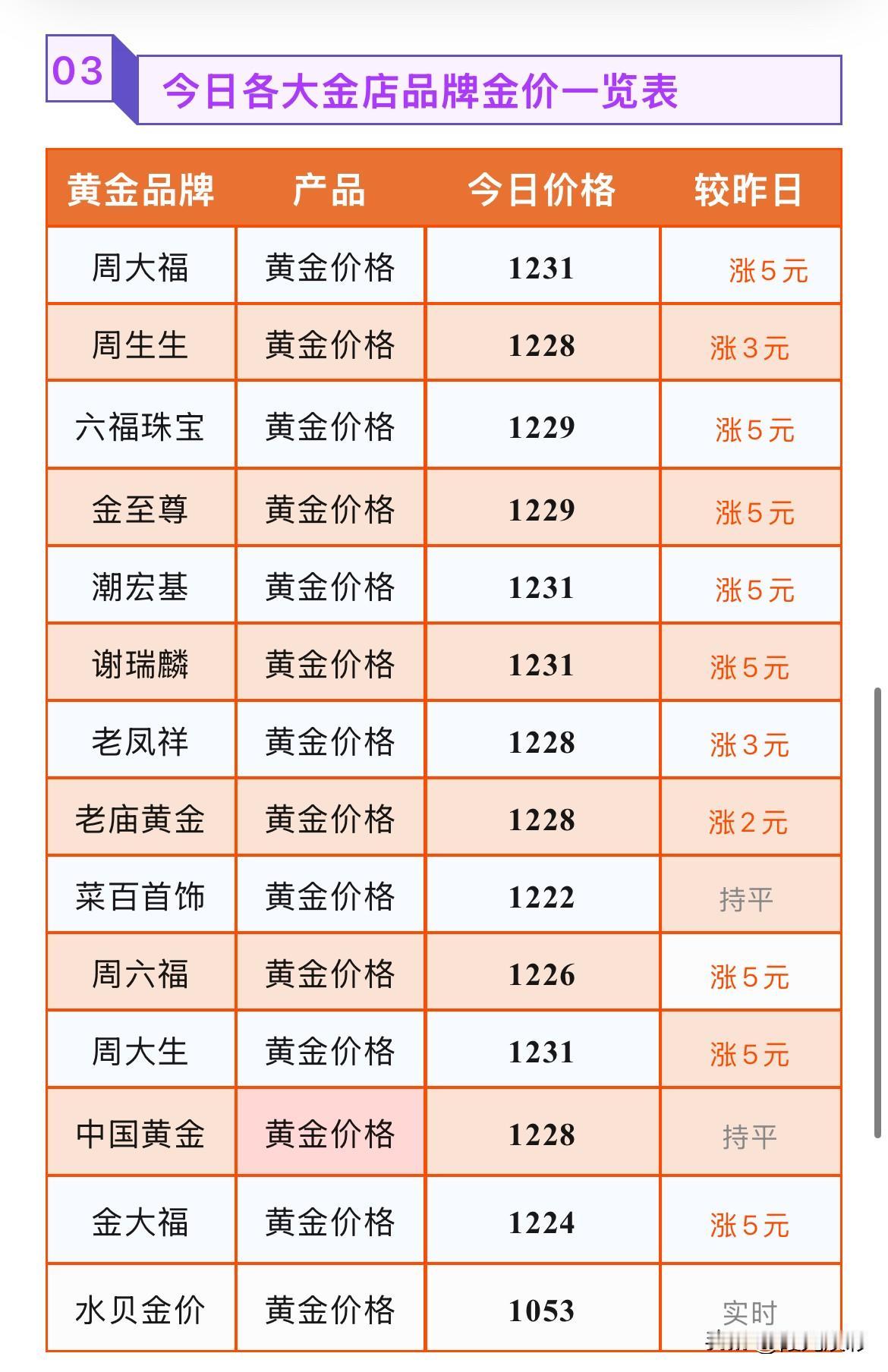 周一反转！金饰品报价上涨！

2026年8月3号，星期一，农历六月二十一。

那