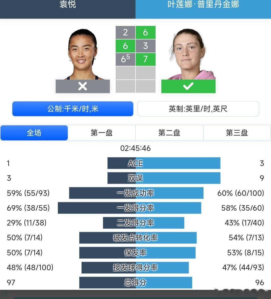 WTA250九江站🇨🇳女单第一轮袁悦🇨🇳2-6/6-3/6-7(5)不敌