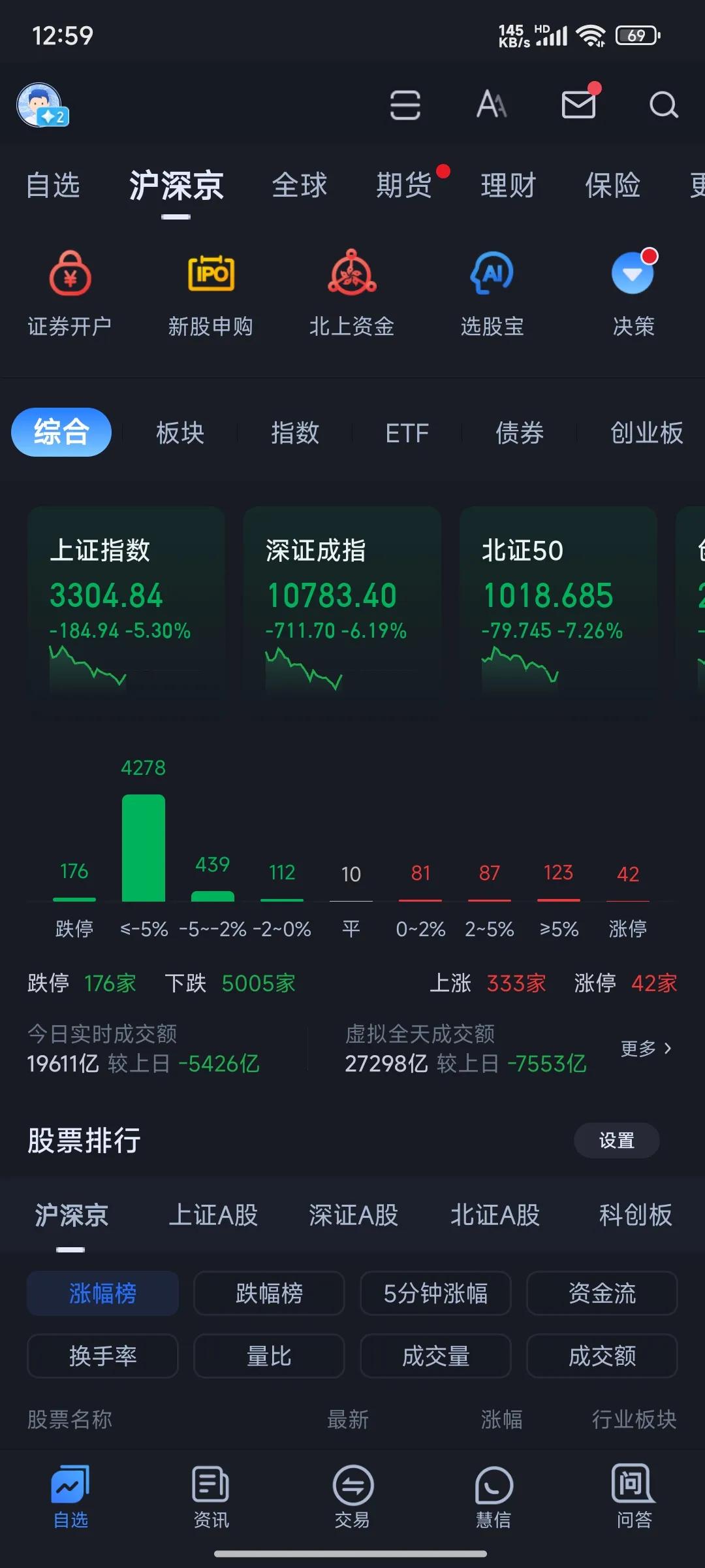 大家莫要慌，下午2：08开始强劲反弹。#今天晨跑有点亏#