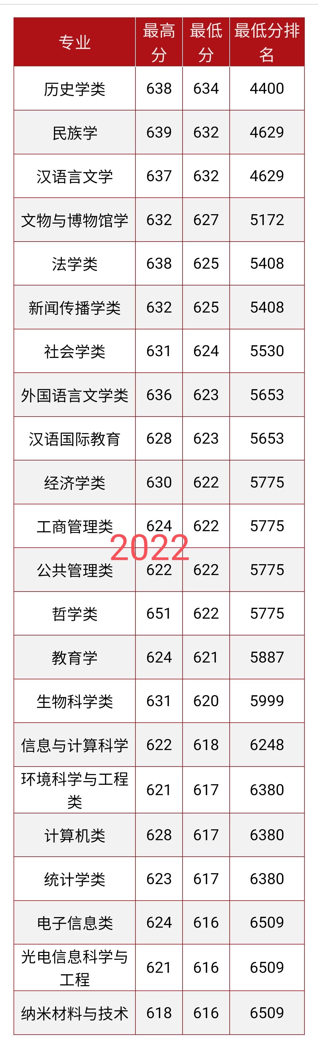 如果说中央民族大学是最没存在感的在京985高校，没人反对吧？即便是不太受人关注的