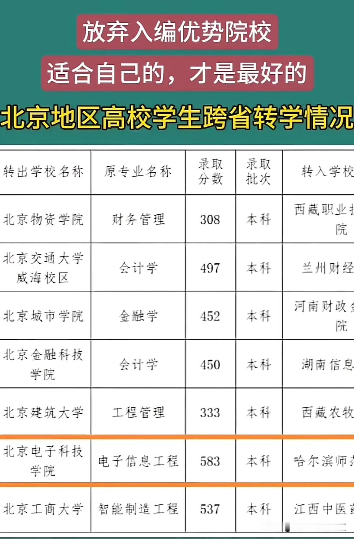 放弃入编优势院校

适合自己的，才是最好的

北京地区高校学生跨省转学情况