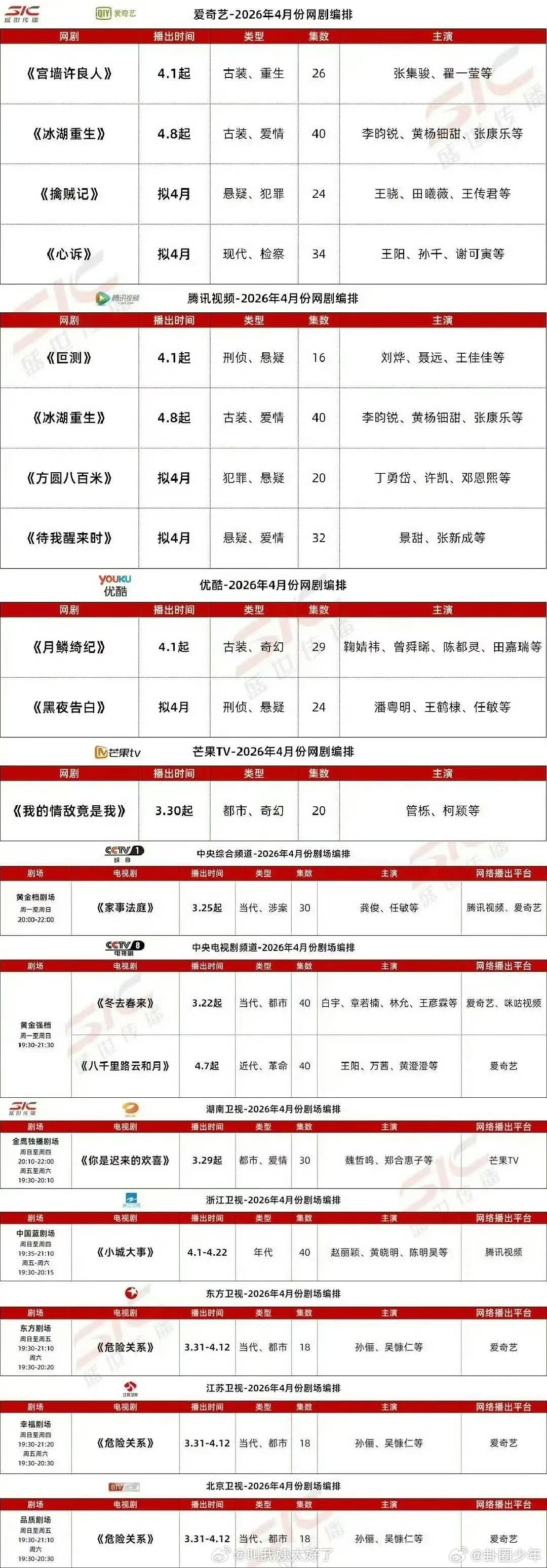 各平台四月份待播剧从爱奇艺的古装重生剧到腾讯的刑侦悬疑作，再到优酷的奇幻新番，4