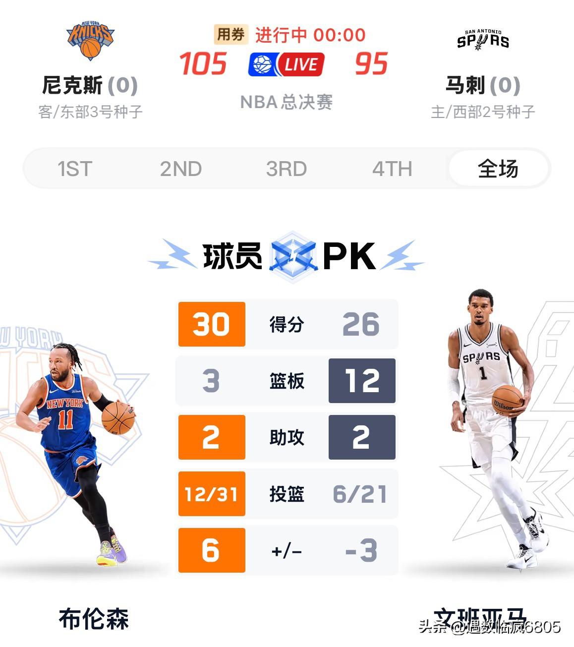 布伦森豪砍30分，尼克斯105:95战胜马刺，总决赛1:0领先。

四天前预测总