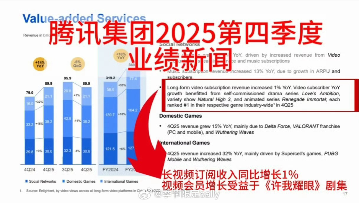 赵露思许我耀眼登上腾讯财报，大爆剧真的太牛了 