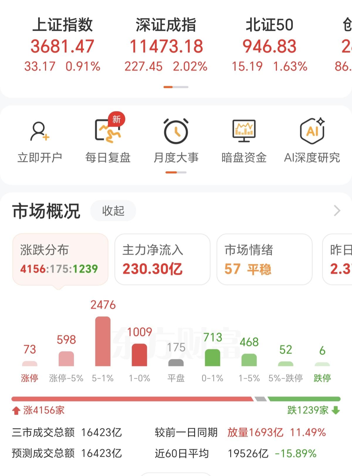 今天的大盘，因为长鑫科技纳入上证指数，算是做了一回面子工程了，表面的指数看着红红