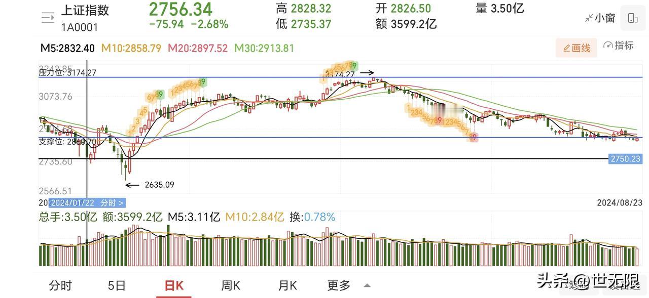 底部支撑位在2750，向上阻力位在2900，突破站位2900暂时就可以从下跌趋势