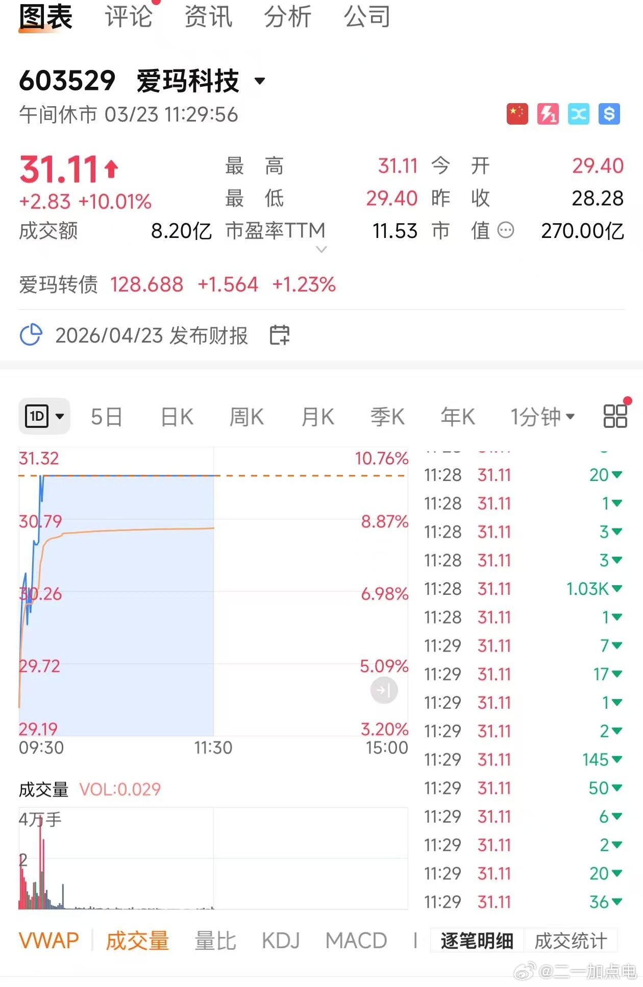 大概率因为油价暴涨，今天新能源相关股票全涨了，但雅迪和爱玛都涨停了油加不起了全去