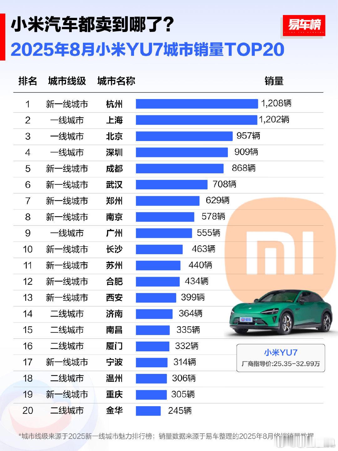 真奇怪。重庆这个新一线城市怎么卖这么少？ ​​​