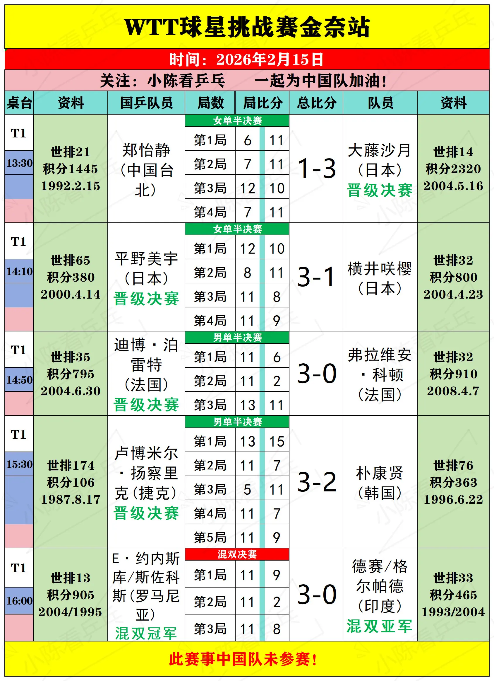WTT球星挑战赛金奈站2月15半决赛赛况。WTT球星挑战赛金奈站2月1...