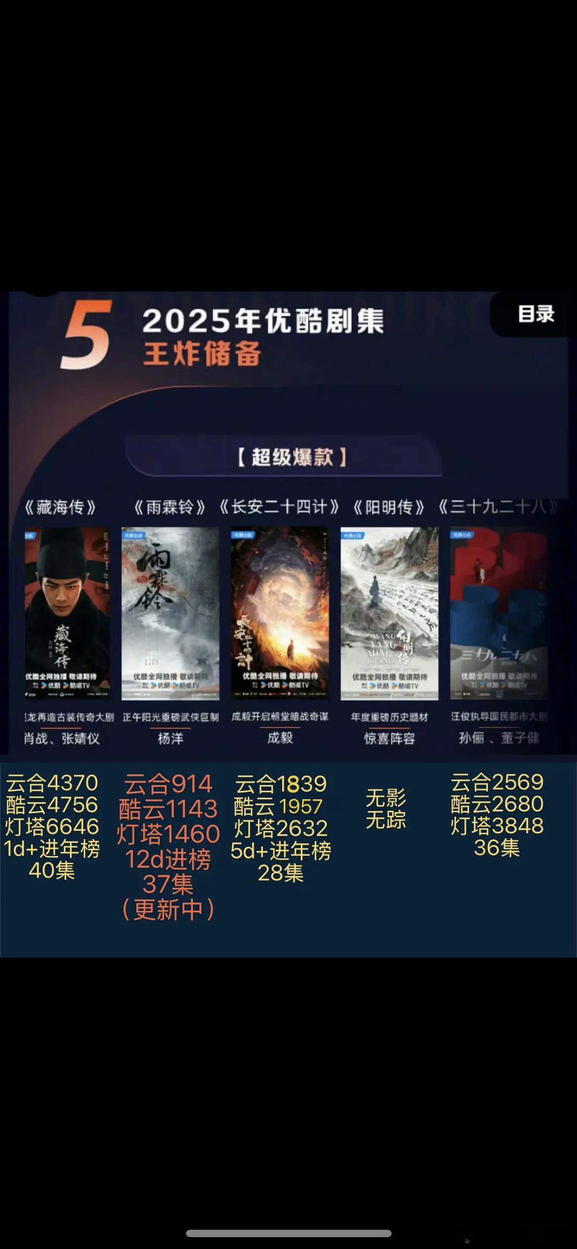 杨洋雨霖铃这播出成绩扑得也太难看了吧，当时👖的五大超级爆款 