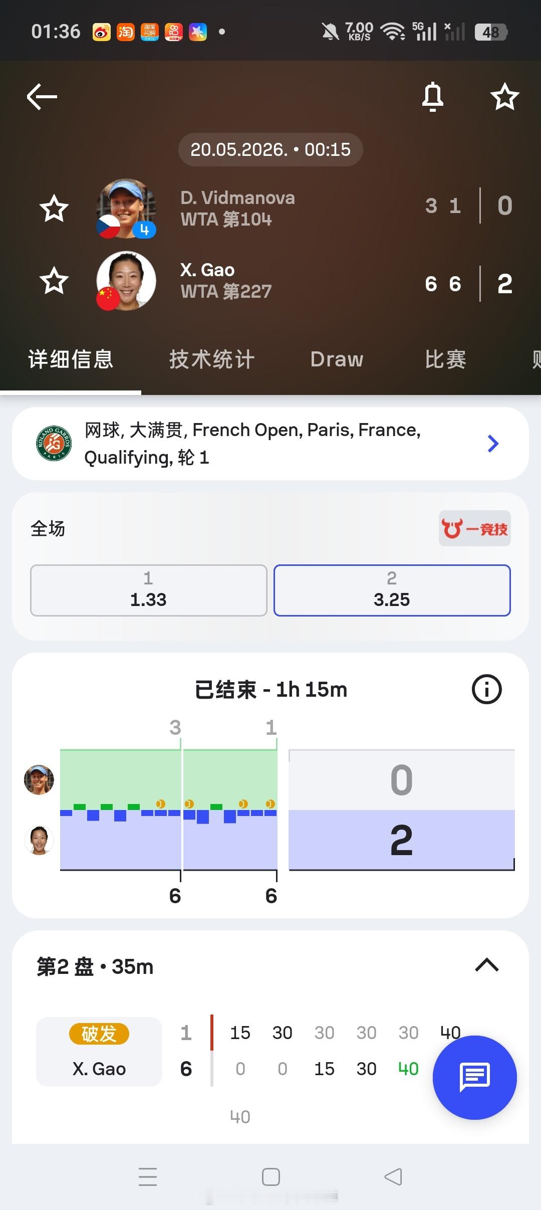 小花小草资讯 【法网2026】女单资格赛第一轮高馨妤6-36-1横扫4号种子🇨