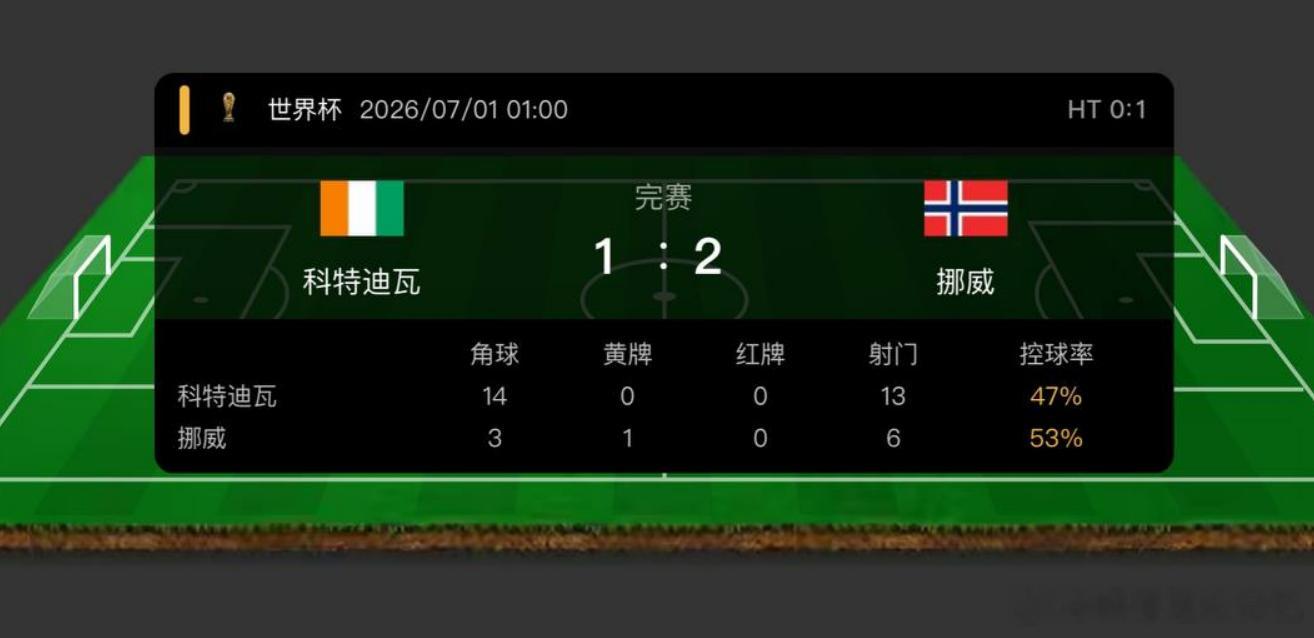 挪威2-1拿下科特迪瓦咱们也是强势拿下，方向笔分全部击中，近期状态跟上的兄弟有目
