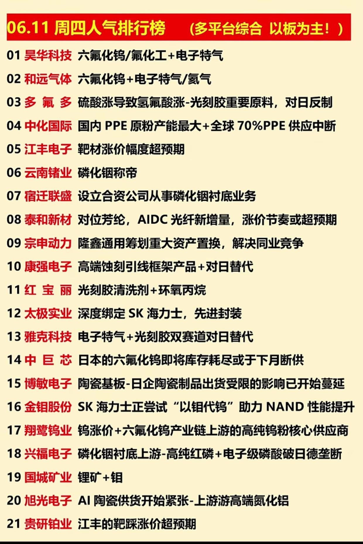 炸锅了！6.11A股人气榜出炉，断供潮+反制预期下，这些龙头直接被资金抢疯了

