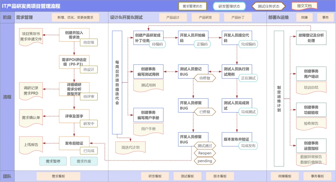 IT产品研发全生命周期流程图实例及详细说明