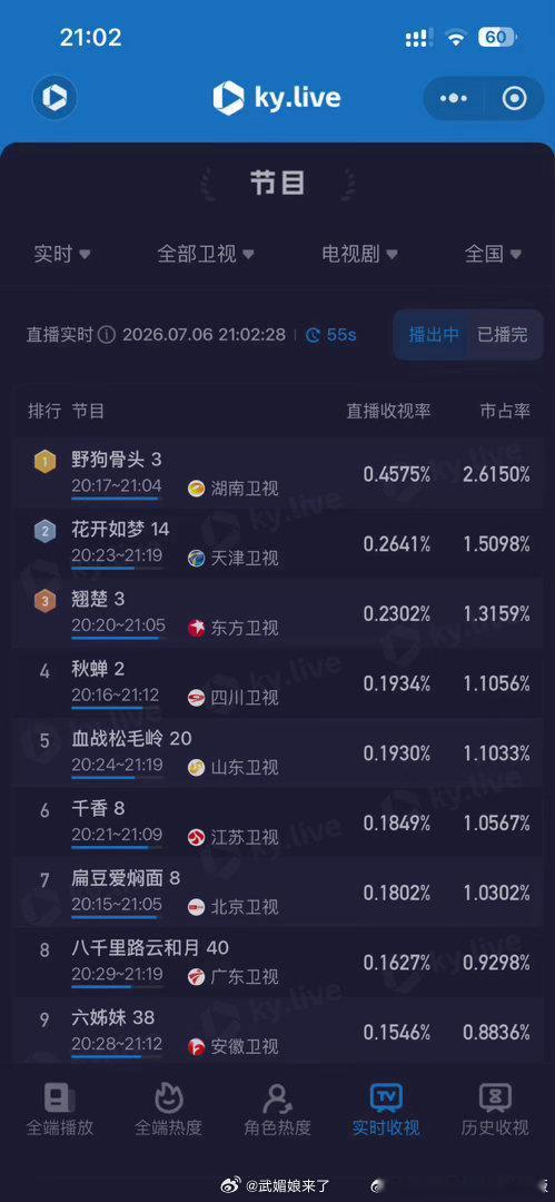 N年老剧《秋蝉》重播直接盘活常年收视低迷的四川卫视，开播20分钟收视率暴涨3倍，