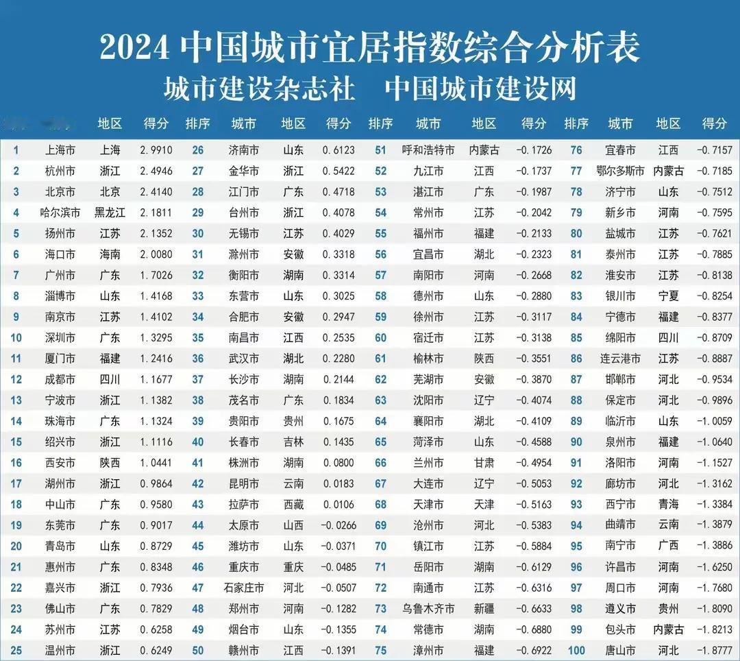 “2024中国城市宜居指数分析报告”正式发布。报告显示，上海、杭州、北京分别位列