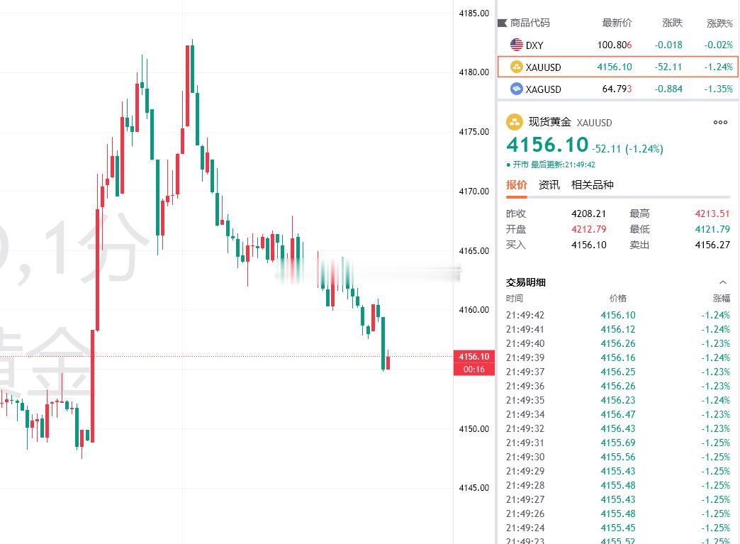 黄金 黄金最新报价4156！布局4180的空单利润增长至240个点，全部止盈出局