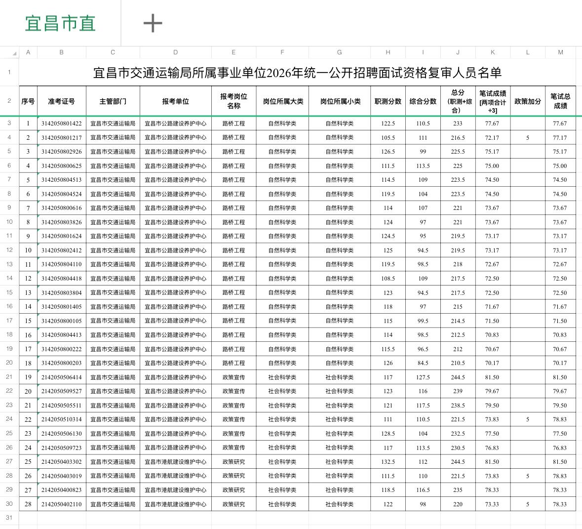速看！宜昌事业单位面试资格复审通知

📌 发布单位: 宜昌市交通运输局
📌 