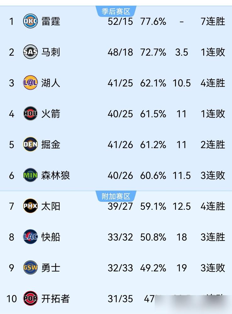 湖人今天要完蛋。不是毒奶，是火箭主场的地板缝里都透着杀气。申京捂着腰从更衣室走出