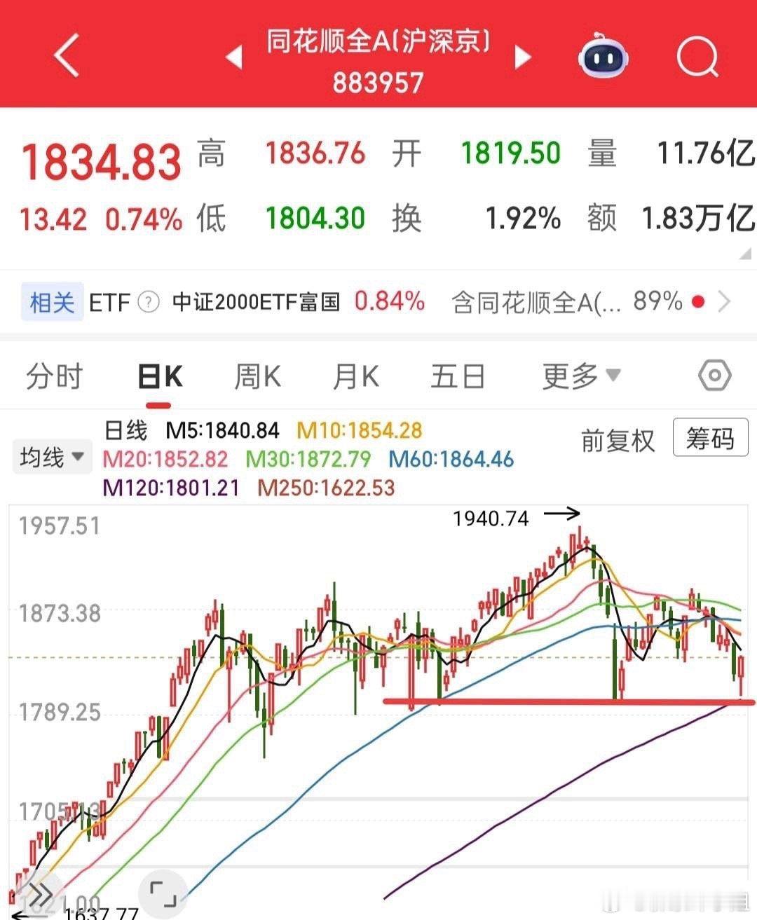 又快要开盘了，昨天增量太明显，肯定不少人冲进来了，都以为要反转了，其实我认为，大