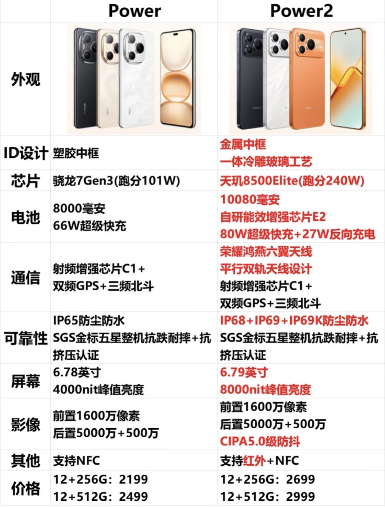 太炸裂了！荣耀Power2这哪是简单的升级，这是直接把牙膏挤爆了[泪奔]
所以说