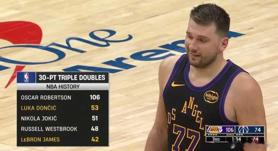 东契奇生涯第53次单场得分30+完成三双，NBA历史第二北京时间1月31日，NB