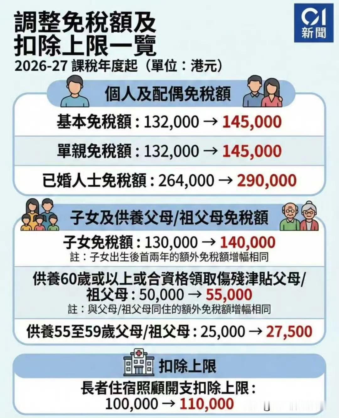 香港打工人最新免税额
 
基本及单亲免税额由13.2万元增至14.5万元

已婚