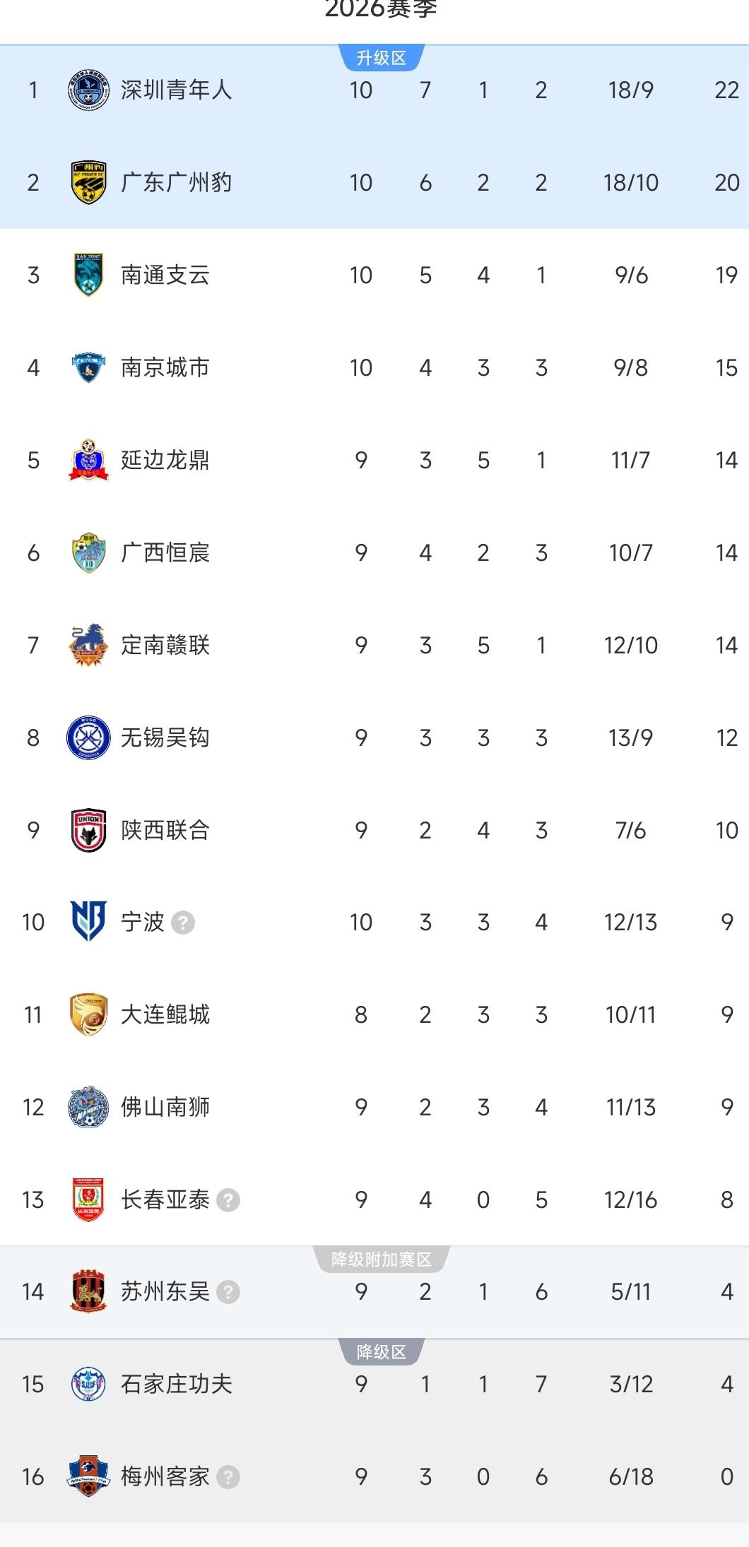 中甲一夜积分榜更新！
广州豹0-0深圳青年人，榜首大战互交白卷！
南通支云1-1