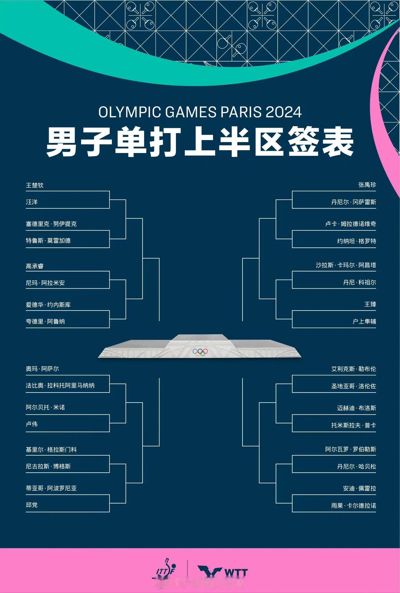 奥运会乒乓球男单抽签揭晓，樊振东被分在死亡半区，王楚钦也不轻松。众所周知，乒乓球
