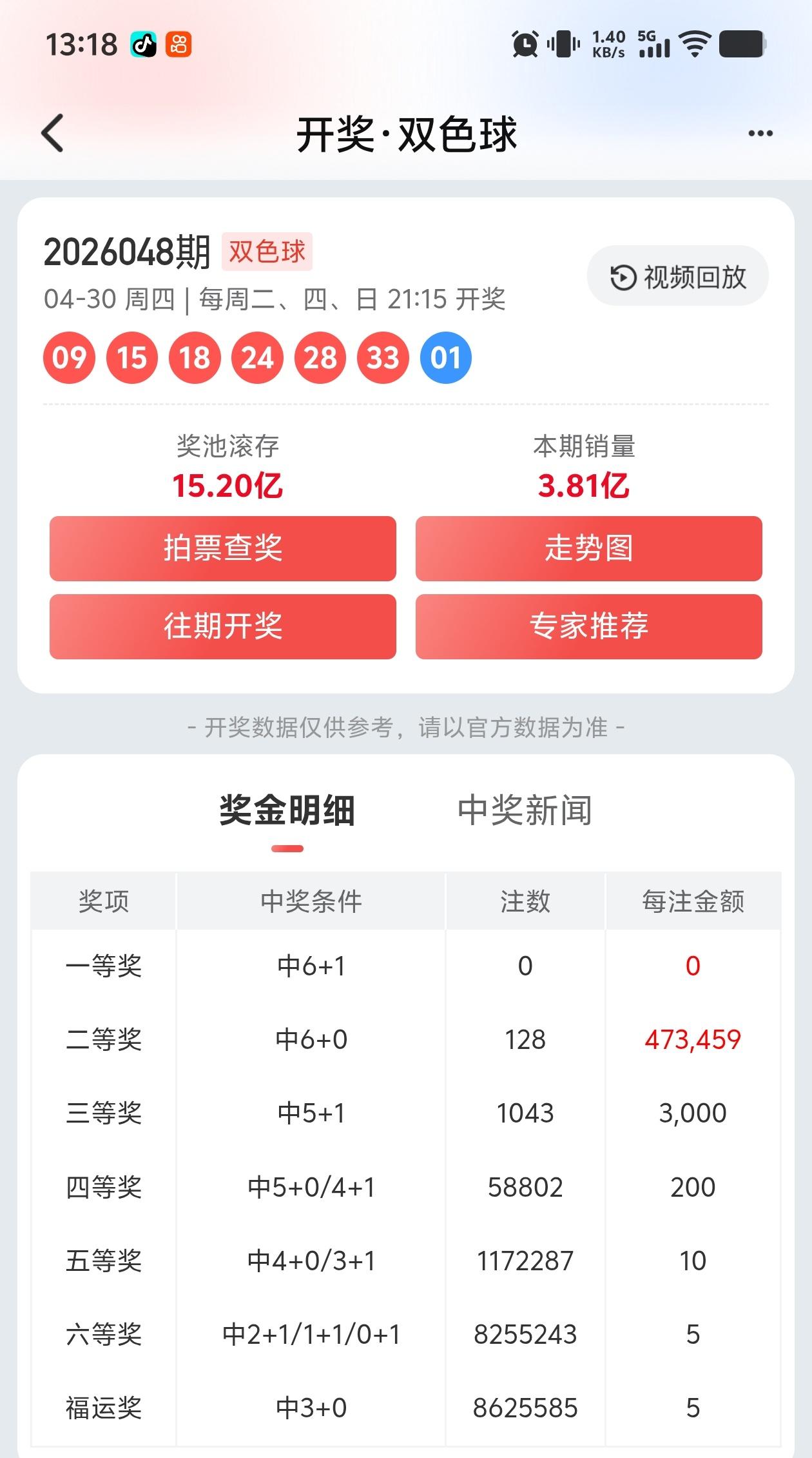 4月30日双色球一等奖空开，二等奖开出128注，单注奖金47万。

不得不说新的