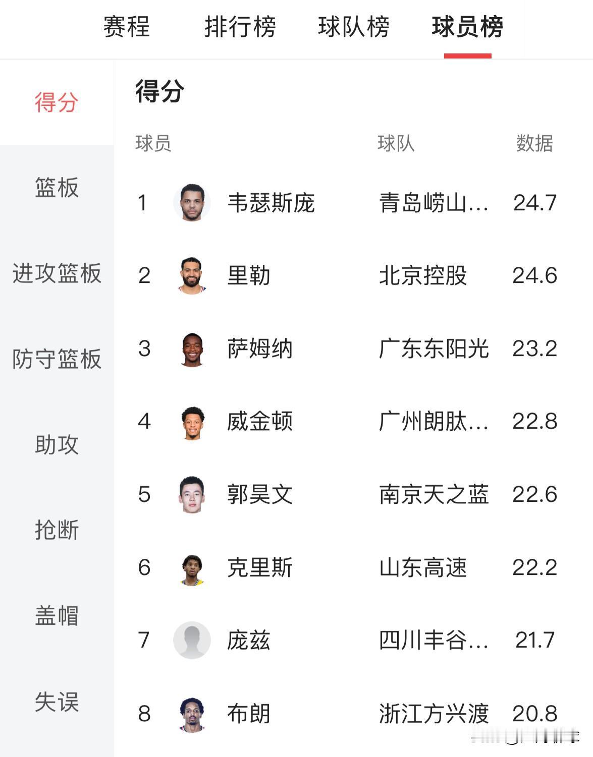 得分榜前八两国内仅一人！截止CBA常规赛第十二轮，球员得分榜前八名仅郭昊文1人上