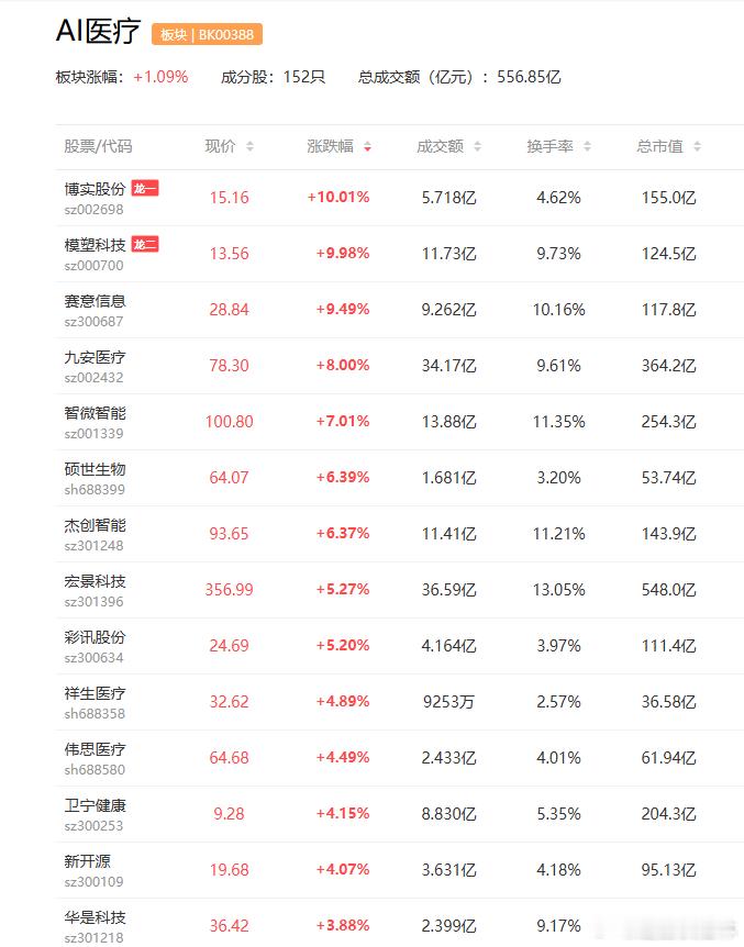 a股AI医疗 医疗大模型产品进入国家创新医疗器械特别审查通道、这两家公司在AI医