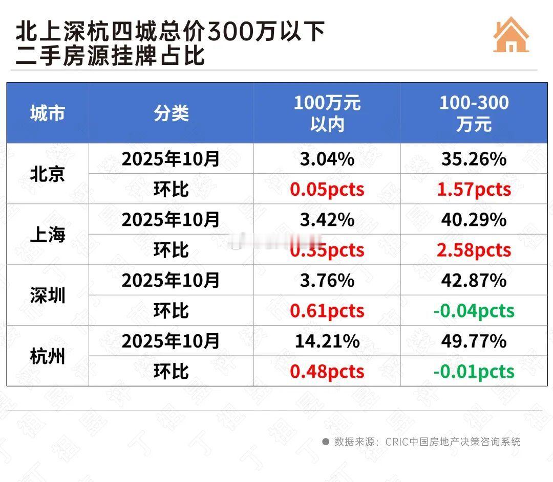 北京、上海、深圳、杭州二手房挂牌动向：低总价、小户型房源占比提升。
