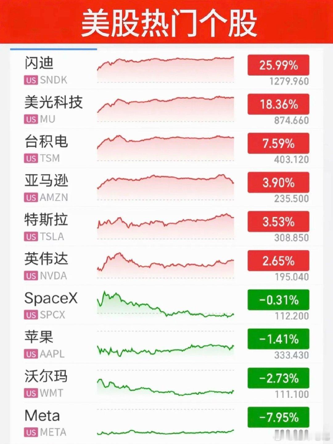 7.31周五  昨夜美股指数+题材股表现！美股大科技方向暴涨，存储芯片龙头：闪迪
