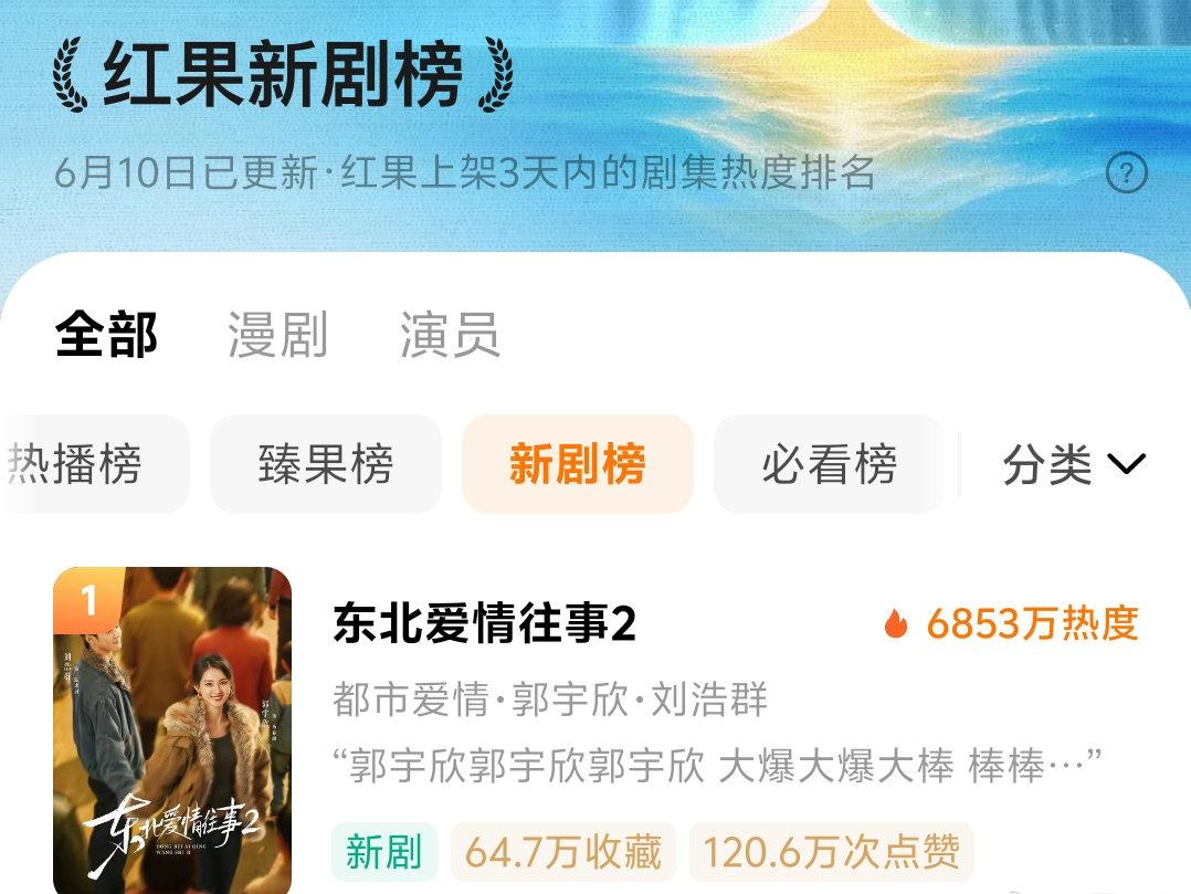 东北2首日成绩单
热度6853w，位居新剧榜第一，热播榜第三，宇欣位列演员榜第五