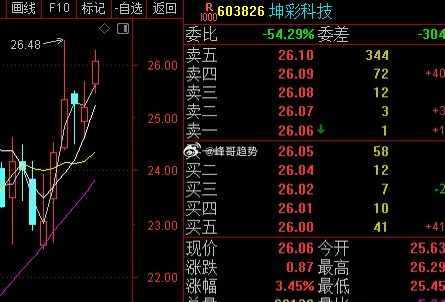 大盘跳水，坤彩科技依然坚挺，甚至有些想要继续上攻的意思。有对比才更能体现实力，【
