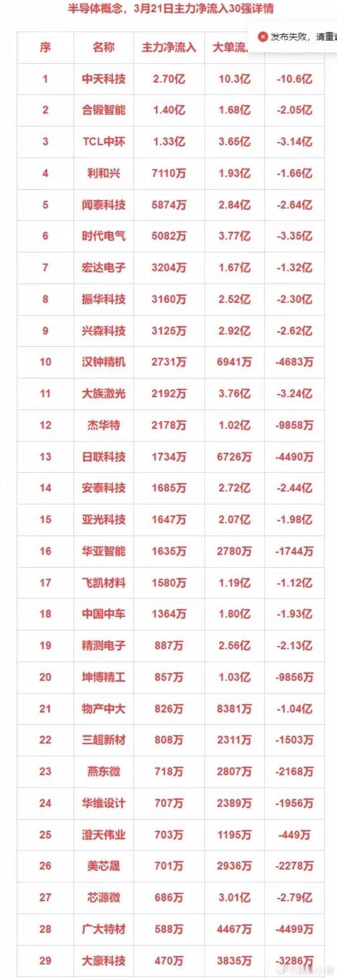 3月21日主力净流入30强：半导体+小金属+工业互联+绿色电力 ​​​